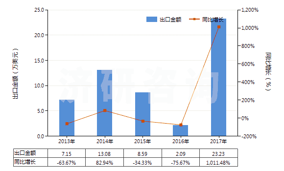 2013-2017年中國(guó)主要含有有機(jī)成分的化工廢物(其他化學(xué)工業(yè)及相關(guān)工業(yè)的廢物)(HS38256100)出口總額及增速統(tǒng)計(jì)